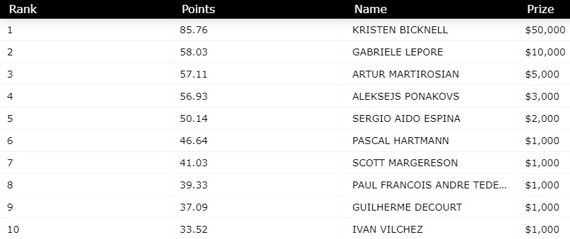 Wpt Ranking Male WPT MVP y WPT Rising Star: así están los rankings de la serie